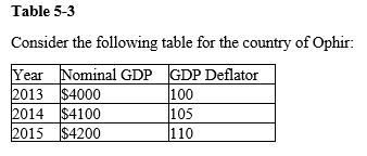 -Refer to the Table 5-3. What can we conclude about real GDP from this information?