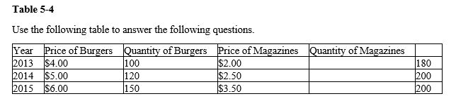-Refer to the Table 5-4. Using 2014 as the base year, what can we conclude for 2013?