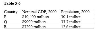 -Refer to Table 5-6. On the basis of the information in the table, which list below contains the correct ordering of GDP per person (from highest to lowest)?