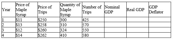 A hypothetical economy produces only two items: maple syrup and trips to a local tourist attraction. Calculate nominal GDP, real GDP, and the GDP deflator, and fill in the corresponding columns in the following table: