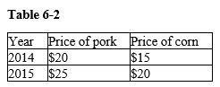 <strong> Refer to the Table 6-2. Suppose that the basket of goods in the CPI consisted of 3 units of pork and 4 units of corn. What is the inflation rate for 2015?</strong> A) 21.33 percent B) 25.00 percent C) 29.17 percent D) 36.11 percent