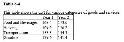 <strong> Refer to the Table 6-4. Of those categories, which one had the lowest rate of inflation?</strong> A) food and beverages B) housing C) gasoline D) transportation