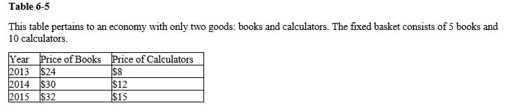 <strong> Refer to the Table 6-5. Using 2015 as the base year, what is the consumer price index?</strong> A) 52.66 in 2015, 84.25 in 2014, and 106.50 in 2015 B) 64.52 in 2015, 87.10 in 2014, and 100.00 in 2015 C) 52.66 in 2015, 90.89 in 2014, and 100.00 in 2015 D) 100.00 in 2015, 135.00 in 2014, and 155.00 in 2015