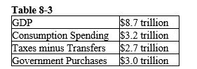-Refer to the Table 8-3. Supposing equilibrium exists in the market for loanable funds, what is the quantity of funds supplied in this market?