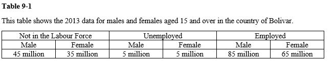 <strong> Refer to the Table 9-1. What is the adult unemployment rate in Bolivar?</strong> A) 4.12 percent B) 7.4 percent C) 11.11 percent D) 12.50 percent