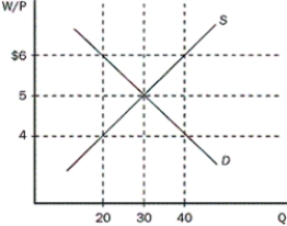Figure 9-1 This figure shows the effect of a minimum-wage law. -Refer to the Figure 9-1. If there was no minimum wage and then the government instituted a minimum wage of $6, what would happen to employment in this market?