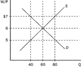 Figure 9-2 -Refer to the Figure 9-2. If the minimum wage rose from $5 to $7, what would happen to unemployment?