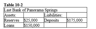 <strong> Refer to the Table 10-2. If the reserve requirement is 30 percent, what is this bank's reserve position?</strong> A) It has $29,000 of excess reserves. B) It needs $10,000 more in reserves to meet its reserve requirement. C) It needs $27,500 more in reserves to meet its reserve requirement. D) It just meets its reserve requirement.