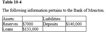 <strong> Refer to the Table 10-4. If the Bank of Moncton has lent out all the money it can, then what is its reserve ratio?</strong> A) 1 percent B) 5 percent C) 10 percent D) 15 percent