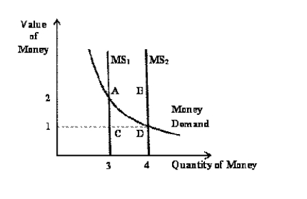 <strong>Figure 11-1 Refer to the Figure 11-1. If the money supply is MS2 and the value of money is 2, which relationship holds?</strong> A) The value of money is less than its equilibrium level. B) The price level is higher than its equilibrium level. C) The money demand is greater than the money supply. D) The money supply is greater than money demand.