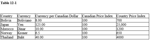 -Refer to the Table 12-1. What country's good are less expensive than Canadian goods?