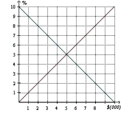 Figure 13-1 -Refer to the FigurE13-1. If the world interest rate equals 4 percent, what is the net capital outflow?