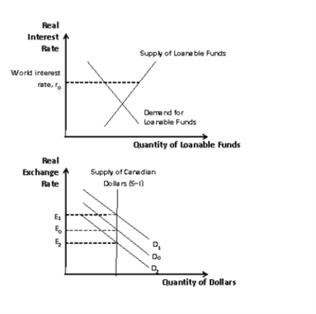 Figure 13-2 -Refer to the FigurE13-2. If the interest rate was initially at r0 and an import quota was imposed, what would happen to the real interest rate?