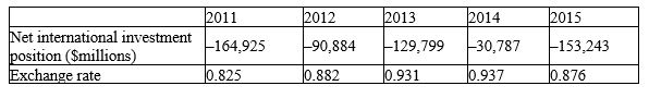 Suppose we measure Canada's net capital outflow by what Statistics Canada calls net international investment position, and we approximate the real exchange rate of the dollar by the price of the Canadian dollar in terms of U.S. dollars. The following table gives some fictitious data on these two variables. a. What does our open-economy macroeconomic model predict with regard to the relationship between net capital outflow and the real exchange rate? b. Do you find evidence in the data to support the theory? c. If you find discrepancies between the data and the theory, what could cause them?