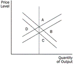 Figure 14-1 -Refer to the Figure 14-1. In the short run, what would result from a favourable shift in aggregate supply?