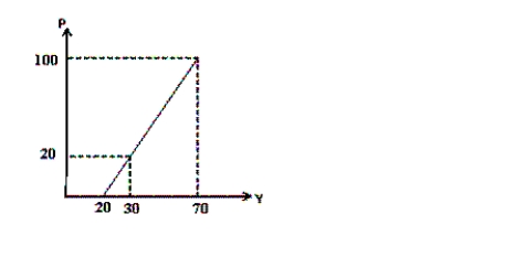 Consider the short-run aggregate-supply curve in the following graph. a. Calculate approximately the elasticities of the curve at two price levels, P = 20 and P = 100. (Hint: The price elasticity formula is EP = percentage change in Y / percentage change in P.) b. Explain the meaning of the elasticity in the context of the AS curve. c. Compare the two elasticities found in (a) and discuss the results.