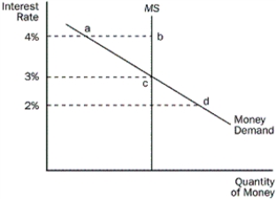 <strong>Figure 15-1 Refer to the Figure 15-1. What is most likely to happen if the interest rate is equal to 4?</strong> A) There is excess demand for money, and the interest rate will fall. B) There is excess supply of money, and the interest rate will rise. C) There is excess demand for money, and the interest rate will rise. D) There is an excess supply of money, and the interest rate will fall.