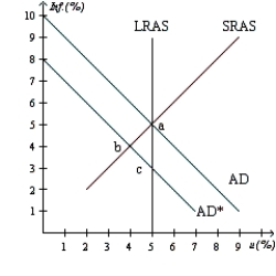 Figure 15-2 -Refer to the Figure 15-2. In a closed economy, what would cause the aggregate demand curve to shift from AD to AD*?