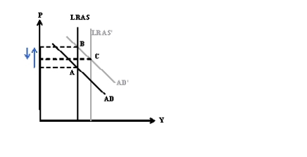 If we accept that fiscal policies increase growth in the future, then they should shift the long-run aggregate-supply curve to the right. The next graph, in which the short-run aggregate-supply curve is not shown, illustrates this point. In the medium and long run the economy moves from A to B, then to C. Thus, output increases by more and the price level increases by less than the basic model would suggest. Fiscal policies that improve infrastructure, health, and education are more likely to have long-run growth effects. Fiscal policies that subsidize consumption or encourage borrowing are less likely to have lasting effects on output.   