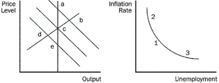 <strong>Figure 16-1 Refer to the Figure 16-1. If the economy starts at c and 1, then in the short run, an increase in taxes moves the economy to where?</strong> A) b and 2 B) d and 3 C) e and 2 D) b and 3