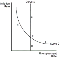 <strong>Figure 16-2 Refer to the Figure 16-2. Suppose the economy is initially at point c. If the money supply increases, where does the economy move to in the short-run?</strong> A) b B) D C) E D) a