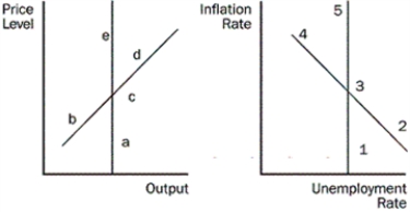 <strong>Figure 16-3 Refer to the Figure 16-3. Starting from c and 3, in the short run, where does an unexpected decrease in money supply growth move the economy to?</strong> A) a and 1 B) b and 2 C) e and 5 D) d and 4