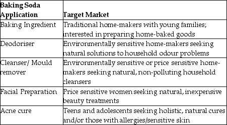Table 2.1 Target Market for Baking Soda -How might a stationery manufacturer alter the product element of the marketing mix when marketing pens designed to target female students versus male students?