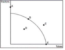 Figure 2-3 -Refer to Figure 2-3.Which point represents the maximum possible production of tubas