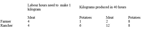 <strong>Table 3-2 Refer to Table 3-2.What is the opportunity cost of 1 kilogram of meat for the farmer</strong> A)1/4 hour of labour B)1 hour of labour C)4 kilograms of potatoes D)1/4 kilogram of potatoes