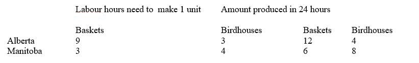 Table 3-4 -Refer to the table.Who has a comparative advantage in the production of each good