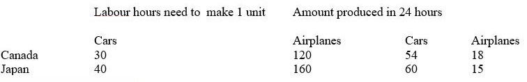 Table 3-5 -Refer to Table 3-5.What is the opportunity cost of one car for Canada
