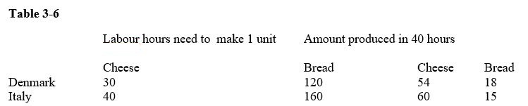Table 3-6 -Refer to Table 3-6.Which country has a comparative or absolute advantage in each product