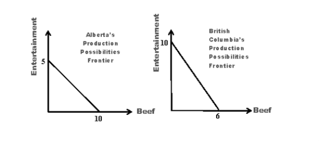Suppose Alberta and British Columbia (BC) have the production possibilities frontiers shown in the following graph.Suppose you wanted to determine which of the two provinces was economically better off.Is the given information sufficient If yes,which province is better off If not,make assumptions about the additional information that you need and determine which province is better off.How sensitive is your answer to variations in your assumptions