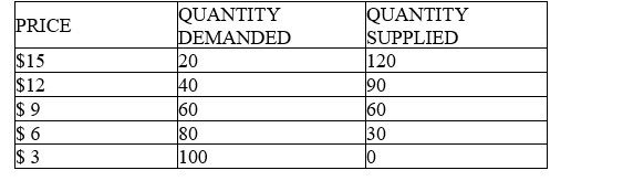 <strong>Table 4-1 Refer to the Table 4-1.If the price were $12,what would happen</strong> A)A surplus of 50 units would exist and the price would tend to fall. B)A surplus of 10 units would exist and the price would tend to fall. C)A surplus of 25 units would exist and the price would tend to fall. D)A shortage of 25 units would exist and the price would tend to rise.