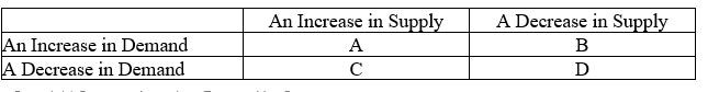 <strong>Table 4-2 Refer to the Table 4-2.What is the space that would represent a decrease in equilibrium quantity and an indeterminate change in equilibrium price</strong> A)space A B)space B C)space C D)space D