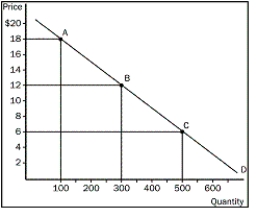 <strong>Figure 5-1 Refer to Figure 5-1.What is the elasticity of demand from point A to point B,using the midpoint method</strong> A)0.4 B)1.0 C)1.5 D)2.5