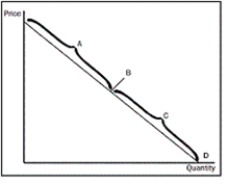 Figure 5-3 -Refer to Figure 5-3.What does the point on the demand curve labelled B represent