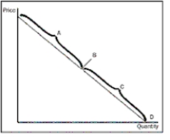 Figure 5-4 -Refer to Figure 5-4.If price falls in the C range of the demand curve,what can we expect total revenue to do as one moves down the curve