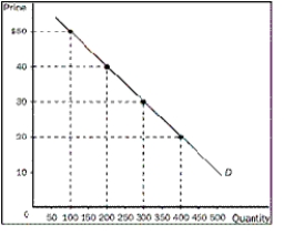 Figure 5-5 -Refer to Figure 5-5.What is total revenue at a price of $40