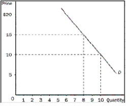 Figure 5-6 -Refer to Figure 5-6.What is the price elasticity of this demand curve between $10 and $15