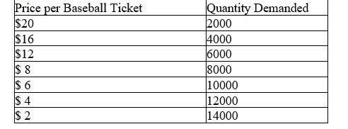 Table 5-1    -Refer to Table 5-1.Notice that lowering the price from $12 to $8 per ticket decreases revenue by $8000.In the $8 to $12 price range,what must the demand for baseball tickets be
