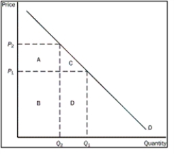 Figure 5-7 -Refer to Figure 5-7.What areas represent total revenue at P₂