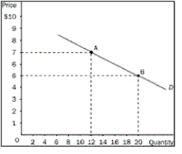 Figure 5-8 -Refer to Figure 5-8.Between point A and point B on the graph,what is the elasticity of demand