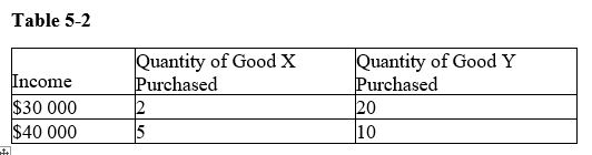 Table 5-2 -Refer to Table 5-2.Which of the following best describes good X