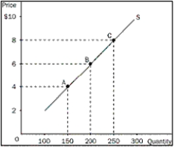 Figure 5-9    -Refer to Figure 5-9.What is the price elasticity of supply from point A to point C,using the midpoint method