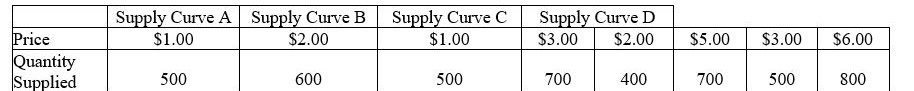 Table 5-3 -Refer to Table 5-3.Which supply curve would represent the most inelastic supply