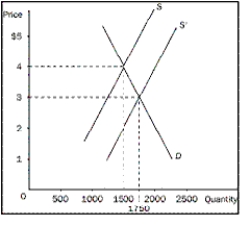 Figure 5-12 -Refer to Figure 5-12.When a new,more productive strawberry plant was developed,causing supply to increase,what happened to strawberry farmers,and why
