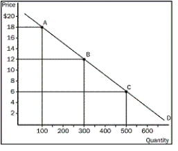 Using the midpoint method,compute the elasticity of demand between points A and B.Is this portion of the curve elastic or inelastic Interpret your answer with regard to price and quantity demanded.Now compute the elasticity of demand between points B and C.Is this portion of the curve elastic or inelastic