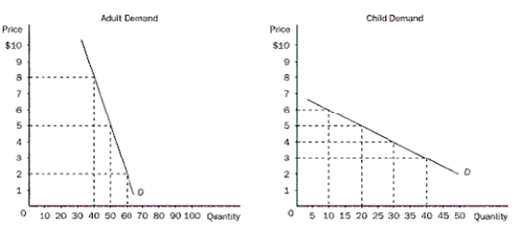 You own a small town movie theatre.You currently charge $5 per ticket for everyone who comes to your movies.Your friend who took an economics course in college tells you that there may be a way to increase your total revenue.Given the demand curves shown,answer the following questions.    a.What is your current total revenue for both groups b.The elasticity of demand is more elastic in which market c.Which market has the more inelastic demand d.What is the elasticity of demand between the prices of $5 and $2 in the adult market  Is this elastic or inelastic e.What is the elasticity of demand between $5 and $3 in the children's market  Is this elastic or inelastic f.Given the graphs and what your friend knows about economics,he recommends you increase the price of adult tickets to $8 each and lower the price of a child's ticket to $3.How much could you increase total revenue if you take his advice