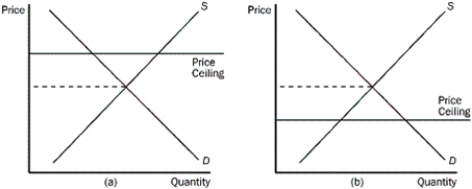 <strong>Figure 6-1 Refer to Figure 6-1.In which panel in the figure shown would there be a shortage for the product</strong> A)panel (a) B)panel (b) C)panel (c) D)panel (d)